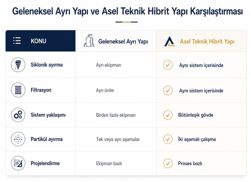Geleneksel siklon-filtre sistemi ile Asel Teknik hibrit toz toplama sisteminin karşılaştırması